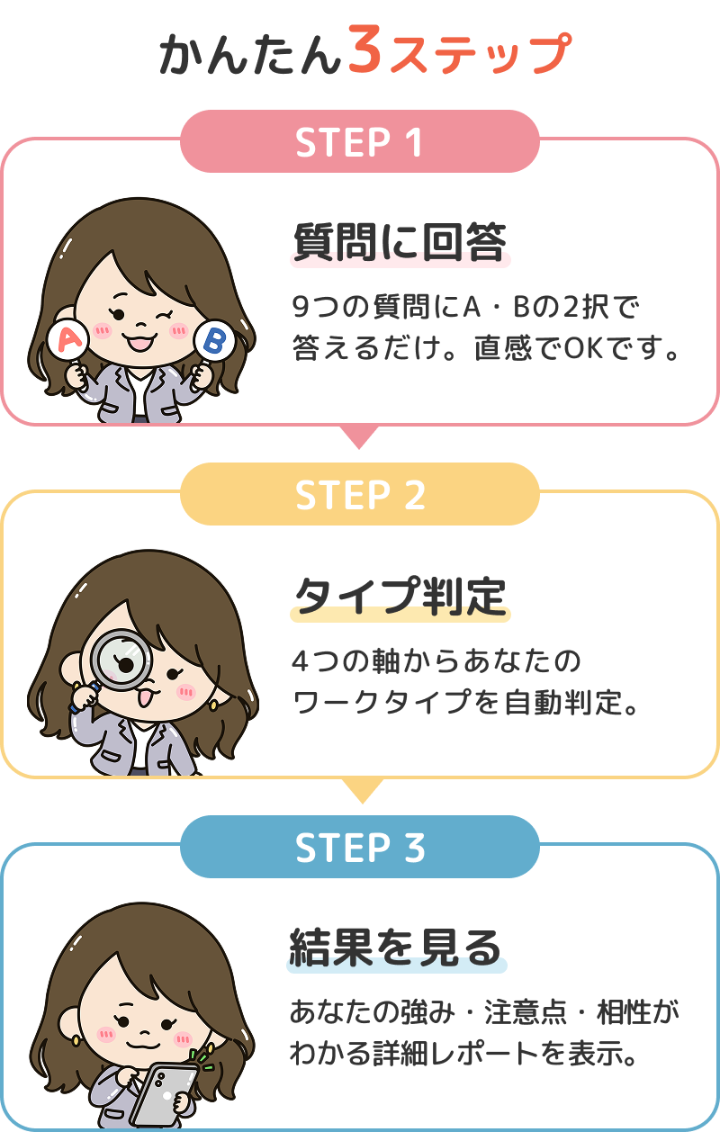 STEP1 質問に回答 → STEP2 タイプ判定 → STEP3 結果を見る